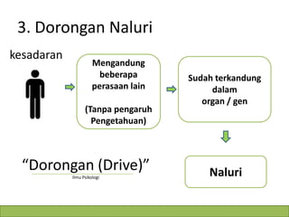 3. Dorongan Naluri
kesadaran

Mengandung
beberapa
perasaan lain
(Tanpa pengaruh
Pengetahuan)

“Dorongan (Drive)”
Ilmu Psikologi

Sudah terkandung
dalam
organ / gen

Naluri

 