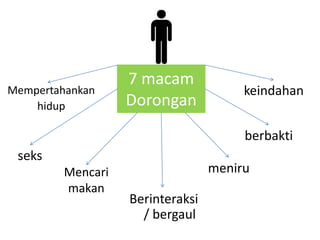 Mempertahankan
hidup

7 macam
Dorongan

keindahan
berbakti

seks
Mencari
makan

meniru
Berinteraksi
/ bergaul

 