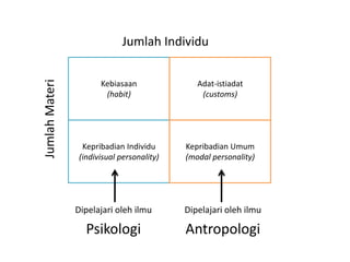 Jumlah Materi

Jumlah Individu
Kebiasaan
(habit)

Adat-istiadat
(customs)

Kepribadian Individu
(indivisual personality)

Kepribadian Umum
(modal personality)

Dipelajari oleh ilmu

Dipelajari oleh ilmu

Psikologi

Antropologi

 