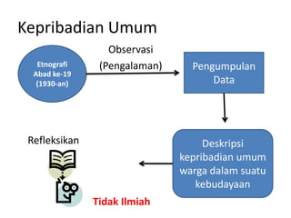 Kepribadian Umum
Etnografi
Abad ke-19
(1930-an)

Observasi
(Pengalaman)

Refleksikan

Pengumpulan
Data

Deskripsi
kepribadian umum
warga dalam suatu
kebudayaan
Tidak Ilmiah

 