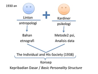 1930 an

Linton
antropologi

Kardiner
psikologi

Bahan
etnografi

Metode2 psi,
Analisis data

The Individual and His-Society (1938)
Konsep
Kepribadian Dasar / Basic Personality Structure

 