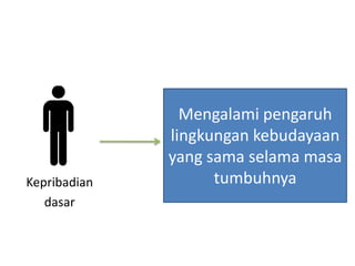 Kepribadian
dasar

Mengalami pengaruh
lingkungan kebudayaan
yang sama selama masa
tumbuhnya

 