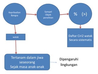 Kepribadian
Bangsa

Sampel
Objek
penelitian

watak

Tertanam dalam jiwa
seseorang
Sejak masa anak-anak

% (>)

Daftar Ciri2 watak
Secara sistematis

Dipengaruhi
lingkungan

 
