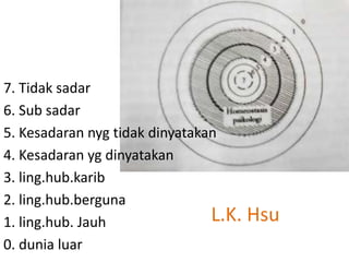 7. Tidak sadar
6. Sub sadar
5. Kesadaran nyg tidak dinyatakan
4. Kesadaran yg dinyatakan
3. ling.hub.karib
2. ling.hub.berguna
L.K.
1. ling.hub. Jauh
0. dunia luar

Hsu

 