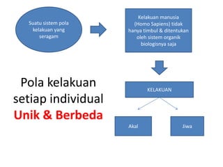 Suatu sistem pola
kelakuan yang
seragam

Kelakuan manusia
(Homo Sapiens) tidak
hanya timbul & ditentukan
oleh sistem organik
biologisnya saja

Pola kelakuan
setiap individual
Unik & Berbeda

KELAKUAN

Akal

Jiwa

 