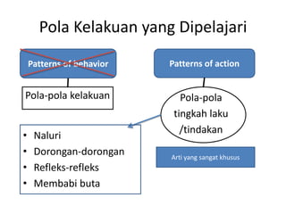 Pola Kelakuan yang Dipelajari
Patterns of behavior

Pola-pola kelakuan
•
•
•
•

Naluri
Dorongan-dorongan
Refleks-refleks
Membabi buta

Patterns of action

Pola-pola
tingkah laku
/tindakan
Arti yang sangat khusus

 