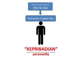 Susunan unsur-unsur

Akal & Jiwa
Perbedaan Tingkah laku

“KEPRIBADIAN”
personality

 
