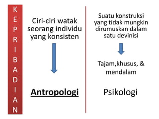 K
E
P
R
I
B
A
D
I
A
N

Ciri-ciri watak
seorang individu
yang konsisten

Suatu konstruksi
yang tidak mungkin
dirumuskan dalam
satu devinisi

Tajam,khusus, &
mendalam

Antropologi

Psikologi

 
