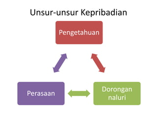 Unsur-unsur Kepribadian
Pengetahuan

Perasaan

Dorongan
naluri

 