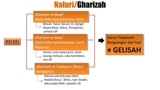 Naluri/Gharizah
Gharîzah al-Baqâ’
 Gharîzah al-Baqâ’
(NaluriMempertahankan Diri)
 (NaluriMempertahankan Diri)
    Marah, Takut, Berani, Iri, Dengki
    Kepemilikan, Rakus, Penjajahan,
    prestasi dll

Gharîzah al-Naw’
 Gharîzah al-Naw’                           Harus Terpenuhi
                                             Harus Terpenuhi
(NaluriMempertahankan Jenis
 (NaluriMempertahankan Jenis                Rangsangan dari luar
                                             Rangsangan dari luar
Manusia
 Manusia
    Sexual, cinta lawan jenis, kasih        ≠ GELISAH
                                            ≠ GELISAH
    sayang, keibuan, suka keindahan,
    seni dll

Gharîzah al-Tadayyun (Naluri
 Gharîzah al-Tadayyun (Naluri
Beragama)
 Beragama)
     Merasa ada kekuatan lebih,
     Ibadah,khusu’, ikhlas, rajin ibadah,
     takut pada Allah, tawakal, dll
 
