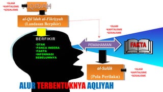 •ISLAM
•KAPITALISME
 •SOSIALISME


               al-Qâ’idah al-Fikriyyah
                al-Qâ’idah al-Fikriyyah
                (Landasan Berpikir)
                 (Landasan Berpikir)                  •ISLAM
                                                  •KAPITALISME
                                                   •SOSIALISME



                      •OTAK               PEMAHAMAN
                                           PEMAHAMAN
                      •PANCA INDERA
                      •FAKTA
                      •INFORMASI
                      SEBELUMNYA



                                             al-Sulûk
                                              al-Sulûk               •ISLAM
                                                                 •KAPITALISME
                                          (Pola Perilaku)
                                           (Pola Perilaku)        •SOSIALISME



               ALUR TERBENTUKNYA AQLIYAH
 