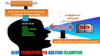 al-Qâ’idah al-Fikriyyah Islâmiyyah
 al-Qâ’idah al-Fikriyyah Islâmiyyah
    (Landasan Berpikir Islam)
     (Landasan Berpikir Islam)                 al-Mafâhîm al-
                                                 Islâmiyyah
                                             (Pemahaman Islami)

             •OTAK                    PEMAHAMAN
                                       PEMAHAMAN
             •PANCA INDERA
             •FAKTA
             •INFORMASI
             SEBELUMNYA


                                      al-Sulûk al-Islâmiy (Pola Perilaku Islami)
                                       al-Sulûk al-Islâmiy (Pola Perilaku Islami)



   ALUR TERBENTUKNYA AQLIYAH ISLAMIYAH
 