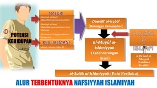 Gharîzah al-Baqâ’
        Gharîzah al-Baqâ’
       (NaluriMempertahankan Diri)
        (NaluriMempertahankan Diri)
                                               Dawâfi’ al-Isybâ’
                                                Dawâfi’ al-Isybâ’
       Gharîzah al-Naw’
        Gharîzah al-Naw’
       (NaluriMempertahankan Jenis
        (NaluriMempertahankan Jenis          (Dorongan Pemenuhan)
                                              (Dorongan Pemenuhan)
       Manusia
        Manusia
       Gharîzah al-Tadayyun (Naluri
        Gharîzah al-Tadayyun (Naluri
       Beragama)
        Beragama)

                                               al-Muyûl al-
                                               al-Muyûl al-
       Makan, minum, tidur dll
        Makan, minum, tidur dll                  Islâmiyyah
                                                  Islâmiyyah
                                               ((Kecenderungan
                                                Kecenderungan
                                                                        al-Qâ’idah al-
                                                                         al-Qâ’idah al-
                                                    Islam))
                                                     Islam                 Fikriyyah
                                                                            Fikriyyah
                                                                          (Landasan
                                                                           (Landasan
                                                                           Berpikir)
                                                                            Berpikir)


                                   al-Sulûk al-Islâmiyyah (Pola Perilaku)
                                    al-Sulûk al-Islâmiyyah (Pola Perilaku)

ALUR TERBENTUKNYA NAFSIYYAH ISLAMIYAH
 