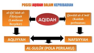 POSISI AQIDAH DALAM KEPRIBADIAN

al-Qâ’idah al-
al-Qâ’idah al-
   Fikriyyah
    Fikriyyah                         Qawâid al-A’mâl
                                      Qawâid al-A’mâl
  (Landasan
   (Landasan          AQIDAH
                      AQIDAH             (Kaidah
                                          (Kaidah
                                        perbuatan))
   Berpikir)
    Berpikir)                           perbuatan




AQLIYYAH
AQLIYYAH                               NAFSIYYAH
                                       NAFSIYYAH
                 AL-SULÛK (POLA PERILAKU)
                 AL-SULÛK (POLA PERILAKU)
 