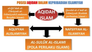 POSISI AQIDAH DALAM KEPRIBADIAN ISLAMIYAH
     al-Qâ’idah al-
      al-Qâ’idah al-
     Fikriyyah al-
      Fikriyyah al-
Islâmiyyah(Landasan
 Islâmiyyah(Landasan
                        AQIDAH
                        AQIDAH
                                        Qawâid al-A’mâl al-
                                         Qawâid al-A’mâl al-
                                        Islâmiyyah (Kaidah
                                         Islâmiyyah (Kaidah
   Berpikir Islami)
    Berpikir Islami)     ISLAM
                          ISLAM
                                         perbuatan Islami ))
                                          perbuatan Islami




   AQLIYYAH
    AQLIYYAH                            NAFSIYYAH AL-
                                        NAFSIYYAH AL-
  ALISLAMIYAH
  ALISLAMIYAH                            ISLAMIYAH
                                          ISLAMIYAH

                      AL-SULÛK AL-ISLAMI
                      AL-SULÛK AL-ISLAMI
                   (POLA PERILAKU ISLAMI)
                    (POLA PERILAKU ISLAMI)
 