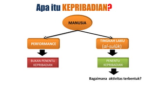 Apa itu KEPRIBADIAN?
                MANUSIA



                                TINGKAH LAKU
PERFORMANCE
                                 (al-sulûk)

BUKAN PENENTU                       PENENTU
 KEPRIBADIAN                      KEPRIBADIAN


                          Bagaimana aktivitas terbentuk?
 
