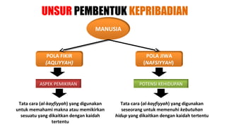 UNSUR PEMBENTUK KEPRIBADIAN
                                   MANUSIA



              POLA FIKIR                                POLA JIWA
             (AQLIYYAH)                                (NAFSIYYAH)


          ASPEK PEMIKIRAN                             POTENSI KEHIDUPAN


 Tata cara (al-kayfiyyah) yang digunakan      Tata cara (al-kayfiyyah) yang digunakan
untuk memahami makna atau memikirkan          seseorang untuk memenuhi kebutuhan
  sesuatu yang dikaitkan dengan kaidah     hidup yang dikaitkan dengan kaidah tertentu
                 tertentu
 