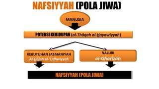 NAFSIYYAH (POLA JIWA)
                    MANUSIA


    POTENSI KEHIDUPAN (al-Thâqah al-Hayawiyyah)



KEBUTUHAN JASMANIYAH                 NALURI
 Al-Hâjah al-’Udhwiyyah           al-Gharîzah


              NAFSIYYAH (POLA JIWA)
              NAFSIYYAH (POLA JIWA)
 