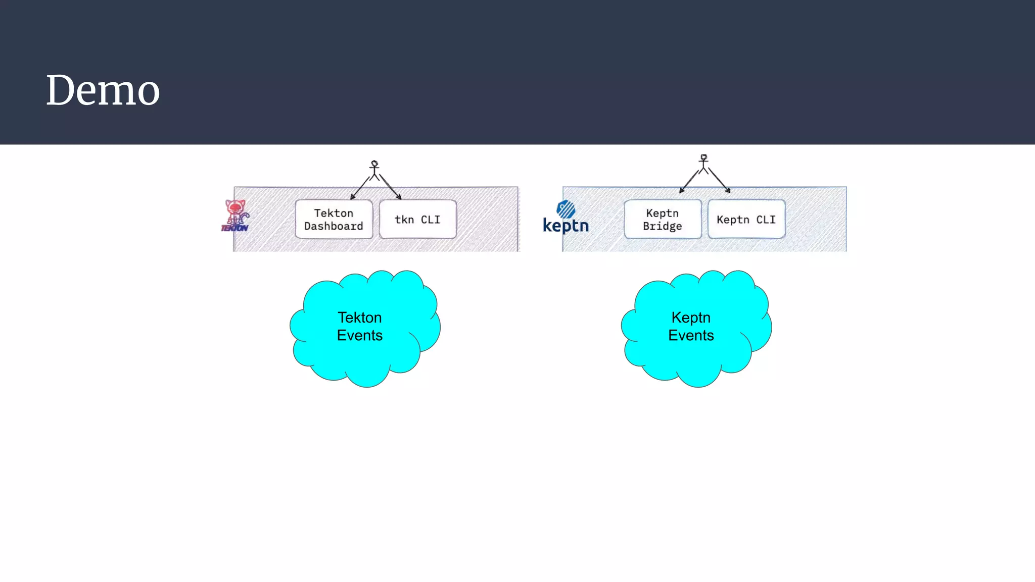 Demo
Tekton
Events
Keptn
Events
 