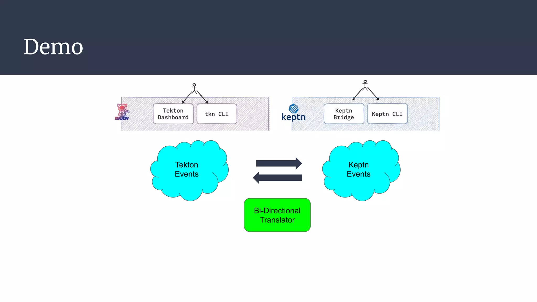 Demo
Tekton
Events
Keptn
Events
Bi-Directional
Translator
 