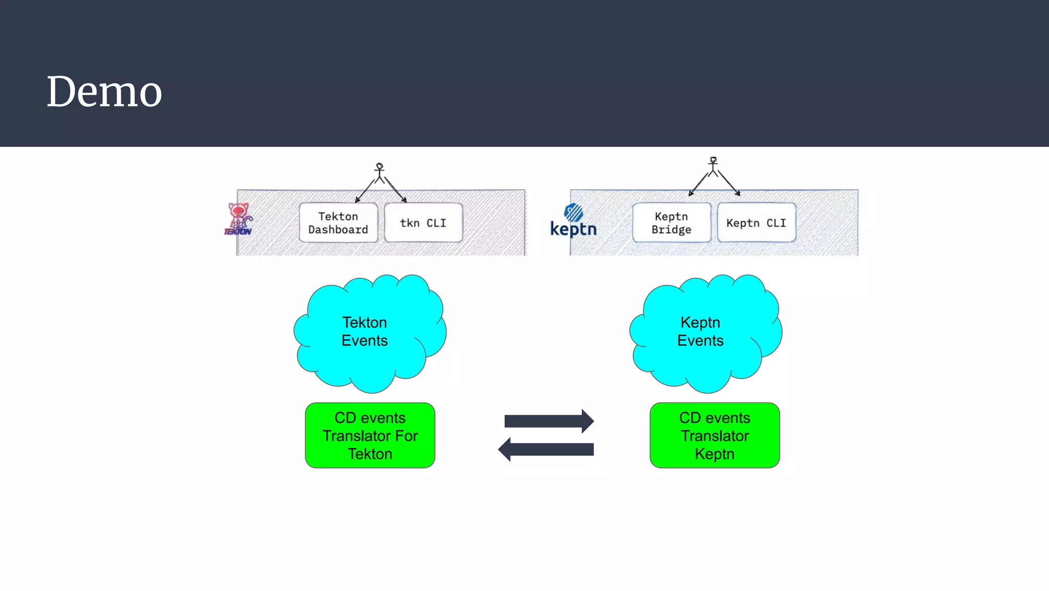 Demo
Tekton
Events
Keptn
Events
CD events
Translator For
Tekton
CD events
Translator
Keptn
 