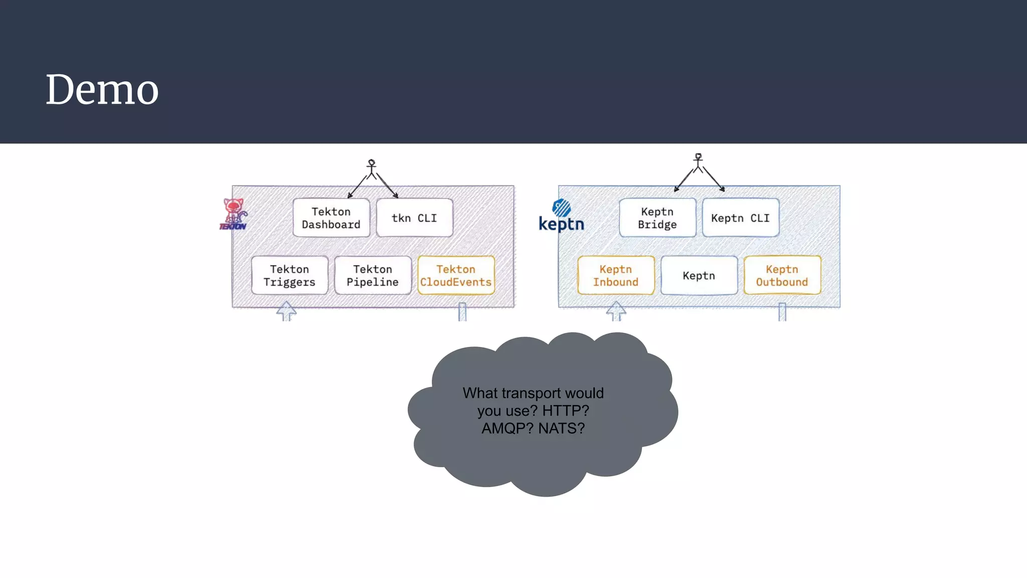 Demo
What transport would
you use? HTTP?
AMQP? NATS?
 