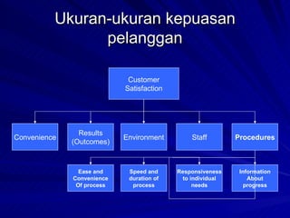 Ukuran-ukuran kepuasan pelanggan Customer Satisfaction Convenience Results (Outcomes) Environment Staff Procedures Ease and Convenience Of process Speed and duration of process Responsiveness to individual needs Information About progress 