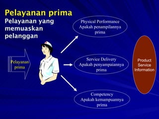 Pelayanan prima Physical Performance Apakah penampilannya prima Service Delivery Apakah penyampaiannya prima Competency Apakah kemampuannya prima Pelayanan prima Pelayanan yang memuaskan pelanggan Product Service Information 