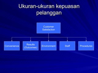 Ukuran-ukuran kepuasan pelanggan Customer Satisfaction Convenience Results (Outcomes) Environment Staff Procedures 