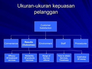 Ukuran-ukuran kepuasan pelanggan Customer Satisfaction Convenience Results (Outcomes) Environment Staff Procedures Reliability Of products /services Range of Service offered Time to obtain Services, Timeliness Cost/value Of money Efficacy Of treatment/ services 