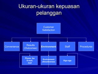 Ukuran-ukuran kepuasan pelanggan Customer Satisfaction Convenience Results (Outcomes) Environment Staff Procedures Phone, fax E-mail, mail Environment attractiveness Sign-age 