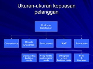 Ukuran-ukuran kepuasan pelanggan Customer Satisfaction Convenience Results (Outcomes) Environment Staff Procedures Understanding Customer needs Competent to meet customer needs Willingness to meet Customer needs Polite & Courteous 