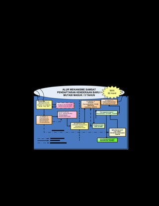 Tabel 2b. Pertumbuhan Pajak Daerah Provinsi Gorontalo Tahun 2008-2011 
14 
Tahun Jenis 
Pajak 
Realisasi I II III IV Jumlah 
2008 
2009 
2010 
2011 
Pajak 
BB-KB 
2.964.328.515 
5.432.070.593 
5.468.832.830 
6.172.643.094 
9.806.789.583 
10.526.584.382 
9.450.430.027 
12.883.799.467 
16.346.289.204 
16.086.070.792 
15.419.303.555 
19.869.809.141 
22.825.246.426 
20.761.171.353 
24.013.162.614 
27.105.378.520 
51.942.653.728 
52.805.897.120 
54.351.729.026 
66.031.630.222 
2008 
2009 
2010 
2011 
Pajak Air 
Permukaan 
23.096.210 
24.885.000 
17.549.155 
5.775.600 
42.165.360 
42.216.060 
17.549.155 
7.511.045 
74.214.300 
65.348.260 
43.337.610 
18.912.845 
103.196.660 
97.577.830 
88.762.760 
59.553.425 
242.672.530 
230.027.150 
167.198.680 
91.752.915 
2008 
2009 
2010 
2011 
Pendapatan 
Lain-lain 
yang Sah 
1.424.631.663 
3.795.277.296 
1.668.677.300 
2.528.184.075 
5.393.330.910 
6.989.108.199 
4.123.956.715 
4.362.515.420 
8.101.398.323.43 
10.492.840.272 
6.358.730.077 
9.252.794.391 
12.369.876.127 
15.198.490.959 
10.131.947.922 
11.259.550.748 
27.289.237.023.43 
36.475.716.726 
22.283.312.014 
27.403.044.634 
Gambar 1. Alur Mekanisme Samsat Pelayanan Pendaftaran Baru Kenderaan 
Bermotor 
ALUR MEKANISME SAMSAT 
PENDAFTARAN KENDERAAN BARU / 
MUTASI MASUK / 5 TAHUN 
MAX 
60 menit 
 