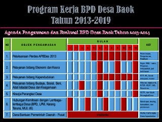 NO O B J E K P E N G A W A S A N
B U L A N
KET
1 2 3 4 5 6 7 8 9 10 11 12
1. Pelaksanaan Perdes APBDes 2013
Penerimaan,
Pengeluaran,
Realisasi
2. Pelayanan bidang Ekonomi dan Kesra
Pajak, PBB, raskin,
Pinjaman,
masyarakat, jual
belit tanah
3. Pelayanan bidang Kependudukan
KTP, KK, Surat-
menyurat, mutasi
4.
Pelayanan bidang Budaya, Sosial, Seni,
Adat Istiadat Desa dan Keagamaan
Hiburan, hajatan ria,
NTCR, KDRT, MD,
Pesantren
5. Kinerja Perangkat Desa
SOTK, dan Upah
Perangkat Desa
6.
Hubungan Kemitraan dengan Lembaga-
lembaga Desa (BPD, LPM, Karang
Taruna, MUI, dll)
Kemitraan, sharing,
konsolidasi, dan
pendanaan.
7. Dana Bantuan Pemerintah Daerah - Pusat Insidental
PNPM, PKPS BBM,
Dana Inprastruktur
 
