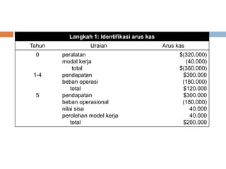 Langkah 1: Identifikasi arus kas
Tahun Uraian Arus kas
0
1-4
5
peralatan
modal kerja
total
pendapatan
beban operasi
total
pendapatan
beban operasional
nilai sisa
perolehan model kerja
total
$(320.000)
(40.000)
$(360.000)
$300.000
(180.000)
$120.000
$300.000
(180.000)
40.000
40.000
$200.000
 