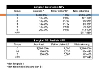 Langkah 2B: Analisis NPV
Tahun Arus kasa Faktor diskontob Nilai sekarang
0
1-4
5
NPV
$(360.000)
120.000
200.000
1,000
3,037
0,567
$(360.000)
364.440
113.400
117.840
a dari langkah 1
b dari tabel nilai sekarang dari $1
Langkah 2A: analisis NPV
Tahun arus kas a faktor diskontob Nilai sekarang
0
1
2
3
4
5
NPV
$(360.000)
120.000
120.000
120.000
120.000
200.000
1,000
0,893
0,797
0,712
0,636
0,567
$(360.000)
107.160
95.640
85.440
76.320
113.400
$117.960
 