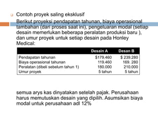  Contoh proyek saling eksklusif
Berikut proyeksi pendapatan tahunan, biaya operasional
tambahan (dari proses saat ini), pengeluaran modal (setiap
desain memerlukan beberapa peralatan produksi baru ),
dan umur proyek untuk setiap desain pada Honley
Medical:
semua arys kas dinyatakan setelah pajak. Perusahaan
harus memutuskan desain yang dipilih. Asumsikan biaya
modal untuk perusahaan adl 12%
Desain A Desan B
Pendapatan tahunan
Biaya operasional tahunan
Peralatan (dibeli sebelum tahun 1)
Umur proyek
$179.460
119.460
180.000
5 tahun
$ 239.280
169. 280
210.000
5 tahun
 