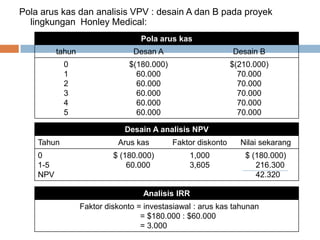 Pola arus kas dan analisis VPV : desain A dan B pada proyek
lingkungan Honley Medical:
Pola arus kas
tahun Desan A Desain B
0
1
2
3
4
5
$(180.000)
60.000
60.000
60.000
60.000
60.000
$(210.000)
70.000
70.000
70.000
70.000
70.000
Desain A analisis NPV
Tahun Arus kas Faktor diskonto Nilai sekarang
0
1-5
NPV
$ (180.000)
60.000
1,000
3,605
$ (180.000)
216.300
42.320
Analisis IRR
Faktor diskonto = investasiawal : arus kas tahunan
= $180.000 : $60.000
= 3.000
 