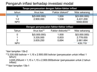 Pengaruh inflasi terhadap investasi modal
*dari tampilan 13b-2
**3.335.000 boliviar = 1,15 x 2.900.000 boliviar (penyesuaian untuk inflasi 1
tahun)
3.835.250unit = 1,15 x 1,15 x 2.900.000boliviar (penyesuaian untuk 2 tahun
inflasi)
***dari tampilan 13b-1
Dengan penyesuaian faktor-faktor inflasi
Tahun Arus kas** Faktor diskonto*** Nilai sekarang
0
1
2
NPV
$(5.000.000)
3.335.000
3.835.250
1.000
0,833
0,694
$(5.000.000)
2.778.055
2.661.664
439.719
Tanpa penyesuaian dengan faktor-faktor inflasi
tahun Arus kas Faktor diskont* Nilai sekarang
0
1-2
NPV
$(5.000.000)
2.900.000
1,000
1,538
$(5.000.000)
4.431.200
5668.8000
 