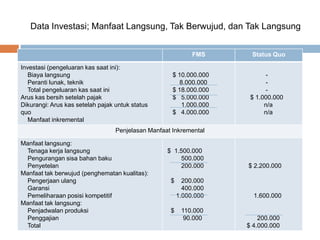 Data Investasi; Manfaat Langsung, Tak Berwujud, dan Tak Langsung
FMS Status Quo
Investasi (pengeluaran kas saat ini):
Biaya langsung
Peranti lunak, teknik
Total pengeluaran kas saat ini
Arus kas bersih setelah pajak
Dikurangi: Arus kas setelah pajak untuk status
quo
Manfaat inkremental
$ 10.000.000
8.000.000
$ 18.000.000
$ 5.000.000
1.000.000
$ 4.000.000
-
-
-
$ 1.000.000
n/a
n/a
Penjelasan Manfaat Inkremental
Manfaat langsung:
Tenaga kerja langsung
Pengurangan sisa bahan baku
Penyetelan
Manfaat tak berwujud (penghematan kualitas):
Pengerjaan ulang
Garansi
Pemeliharaan posisi kompetitif
Manfaat tak langsung:
Penjadwalan produksi
Penggajian
Total
$ 1.500.000
500.000
200.000
$ 200.000
400.000
1.000.000
$ 110.000
90.000
$ 2.200.000
1.600.000
200.000
$ 4.000.000
 