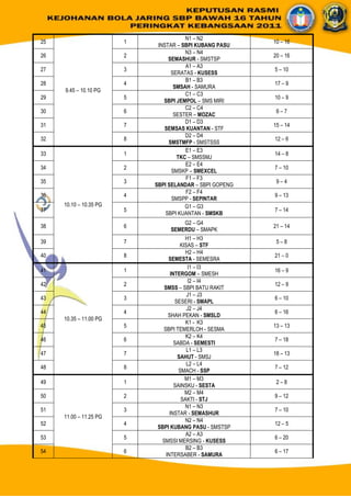 KEPUTUSAN RASMI KEJOHANAN BOLA JARING SBP KEBANGSAAN 2011