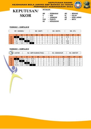 KEPUTUSAN RASMI KEJOHANAN BOLA JARING SBP KEBANGSAAN 2011