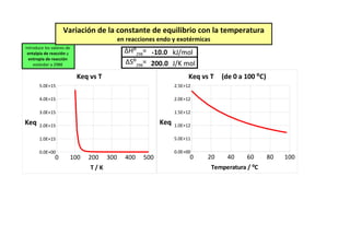 Variación de la constante de equilibrio con la temperatura
                                            en reacciones endo y exotérmicas
Introduce los valores de
 entalpía de reacción y                       ΔH⁰298= -10.0 kJ/mol
  entropía de reacción
    estándar a 298K                           ΔS⁰298= 200.0 J/K mol
                           Keq vs T                                    Keq vs T   (de 0 a 100 ⁰C)
       5.0E+15                                                   2.5E+12

       4.0E+15                                                   2.0E+12

       3.0E+15                                                   1.5E+12

Keq    2.0E+15
                                                           Keq   1.0E+12

       1.0E+15                                                   5.0E+11

       0.0E+00                                                   0.0E+00
               0       100    200     300     400    500               0     20     40     60       80   100
                               T/K                                             Temperatura / ⁰C
 