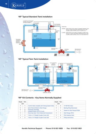 10
‘KP’ Typical Standard Tank Installation
E R A F L O
®
Single Twin Single Twin
QTY QTY
1 1 Control Valve complete with Closing Speed Valve 1 2 ¾” KB Pilot Valve
1 1 Set of Nuts & Bolts for Stub Flange 1 1 Backing Ring Galvanised
1
-
2
2
Discharge Assembly
Isolating Valves UPVC (to suit)
1 1 Gasket for Stub Flange EPDM
1 1 Servicing Valve 15mm Spherical Compression 1 1 Stub Flange UPVC
1 2 15mm x ½” Straight Coupler Conex 302 1 2 Pilot Isolating Valve
1 2 15mm x ¾” Straight Coupler Conex 303 1 1 Fitting Instructions
Keraflo Technical Support · Phone: 0118 921 9920 · Fax: 0118 921 9921
‘KP’ Kit Contents - Key Items Normally Supplied
‘KP’ Typical Twin Tank Installation
OPENING LEVEL
CLOSING LEVEL
DELAYED
ACTION
OVERFLOW WARNING
PIPE
PILOT
LINE
OUTLET
ALTERNATIVE POSITION FOR
CONTROL VALVE OUTSIDE
OR INSIDE CHAMBER DISCHARGE
ASSEMBLY
PILOT
VALVE PILOT ISOLATING
VALVE (SUPPLIED)
CONTROL
VALVE
SERVICING VALVE
(NOT SUPPLIED)
PREFERRED
ALTERNATIVE
(VERTICAL)
MOUNTED
ORIENTATION
SERVICING VALVE
(SUPPLIED)
OPENING LEVEL
CLOSING LEVEL
OPENING LEVEL
CLOSING LEVEL
DISCHARGE
ASSEMBLY
PILOT
VALVE
ISOLATING VALVE (SUPPLIED) ISOLATING VALVE (SUPPLIED)
DISCHARGE
ASSEMBLY
PILOT
VALVE
OVERFLOW OVERFLOW
OUTLET OUTLET
CONTROL VALVE
SERVICING VALVE
(NOT SUPPLIED)
PILOT ISOLATING
VALVES
(SUPPLIED)
SERVICING VALVE
(SUPPLIED)
Tel: +44 (0)191 490 1547
Fax: +44 (0)191 477 5371
Email: northernsales@thorneandderrick.co.uk
Website: www.heattracing.co.uk
www.thorneanderrick.co.uk
 