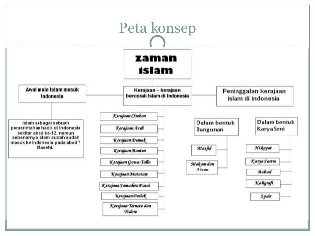 Kerajaan Kerajaan Islam di Nusantara
