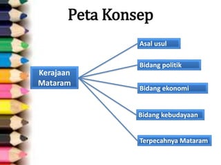 Peta Konsep
Kerajaan
Mataram
Asal usul
Bidang politik
Bidang ekonomi
Bidang kebudayaan
Terpecahnya Mataram
 
