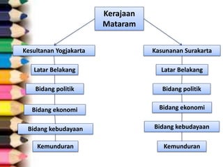 Kerajaan
Mataram
Kesultanan Yogjakarta
Latar Belakang
Bidang politik
Bidang ekonomi
Bidang kebudayaan
Kemunduran
Kasunanan Surakarta
Latar Belakang
Bidang politik
Bidang ekonomi
Bidang kebudayaan
Kemunduran
 
