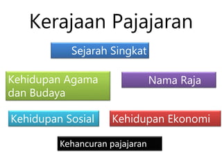 Kerajaan Pajajaran
Sejarah Singkat
Nama Raja
Kehidupan Ekonomi
Kehidupan Sosial
Kehidupan Agama
dan Budaya
Kehancuran pajajaran
 