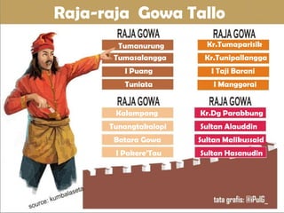 Tumanurung
Tumasalangga
I Puang
Tuniata
Kalampang
Tunangtakalopi
Batara Gowa
I Pakere’Tau
Kr.Tumaparisik
Kr.Tunipallangga
I Taji Barani
I Manggorai
Kr.Dg Parabbung
Sultan Malikussaid
Sultan Alauddin
Sultan Hasanudin
Raja-raja Gowa Tallo
 