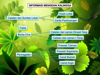 INFORMASI MENGENAI KALINGGA 
Catatan dari Sumber Lokal 
Fakta 
Berita Cina 
Peninggalan 
Kisah Lokal 
Carita Parahyangan 
Catatan dari zaman Dinasti Tang 
Catatan dari zaman I-Tsing 
Prasasti Tukmas 
Prasasti Sojomerto 
Candi Bubrah 
Candi Angin 
 